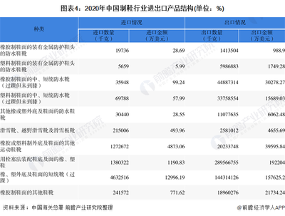 2021年中国制鞋行业产销现状与进出口贸易分析 行业发展良好